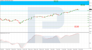 Fibonacci Retracements Analysis 20.01.2022 (Brent, Dow Jones)