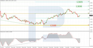 Fibonacci Retracements Analysis 26.01.2022 (GBPUSD, EURJPY)