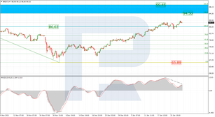 Fibonacci Retracements Analysis 27.01.2022 (Brent, Dow Jones)