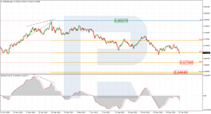Fibonacci Retracements Analysis 28.01.2022 (AUDUSD, USDCAD)