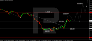 Forex Technical Analysis & Forecast 01.02.2022