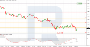 Fibonacci Retracements Analysis 01.02.2022 (EURUSD, USDJPY)