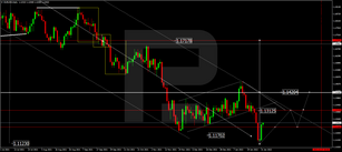 Forex Technical Analysis & Forecast for February 2022