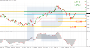 Fibonacci Retracements Analysis 02.02.2022 (GBPUSD, EURJPY)