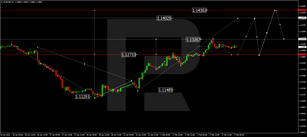 Forex Technical Analysis & Forecast 03.02.2022