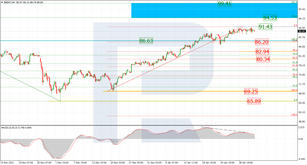 Fibonacci Retracements Analysis 03.02.2022 (Brent, Dow Jones)