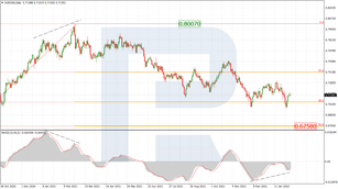 Fibonacci Retracements Analysis 04.02.2022 (AUDUSD, USDCAD)