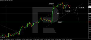 Forex Technical Analysis & Forecast 07.02.2022