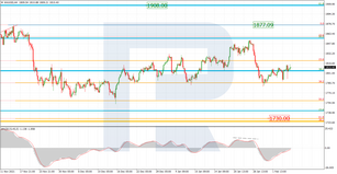 Fibonacci Retracements Analysis 07.02.2022 (GOLD, USDCHF)