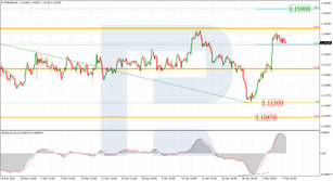 Fibonacci Retracements Analysis 08.02.2022 (EURUSD, USDJPY)
