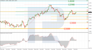 Fibonacci Retracements Analysis 09.02.2022 (GBPUSD, EURJPY)