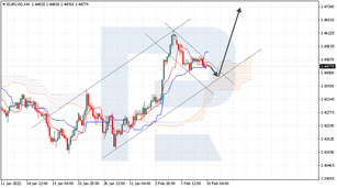 Ichimoku Cloud Analysis 10.02.2022 (EURCAD, CADJPY, USDCAD)