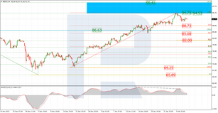 Fibonacci Retracements Analysis 10.02.2022 (Brent, Dow Jones)