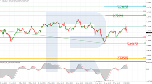 Fibonacci Retracements Analysis 11.02.2022 (AUDUSD, USDCAD)