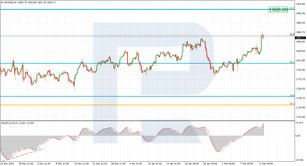Fibonacci Retracements Analysis 14.02.2022 (GOLD, USDCHF)