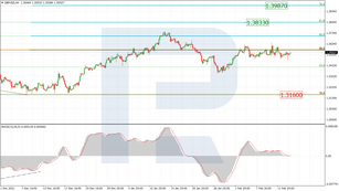 Fibonacci Retracements Analysis 16.02.2022 (GBPUSD, EURJPY)