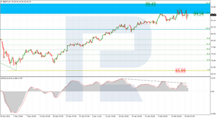 Fibonacci Retracements Analysis 17.02.2022 (Brent, Dow Jones)