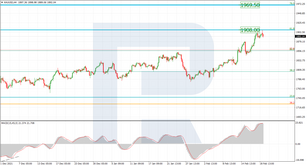 Fibonacci Retracements Analysis 21.02.2022 (GOLD, USDCHF)