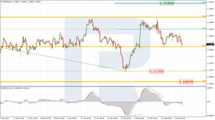 Fibonacci Retracements Analysis 22.02.2022 (EURUSD, USDJPY)
