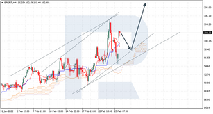 Ichimoku Cloud Analysis 28.02.2022 (BRENT, GBPJPY, AUDNZD)
