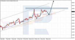Ichimoku Cloud Analysis 04.03.2022 (XAGUSD, AUDUSD, EURGBP)