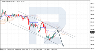 Ichimoku Cloud Analysis 10.03.2022 (GBPJPY, AUDUSD, USDJPY)
