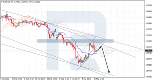 Ichimoku Cloud Analysis 11.03.2022 (EURUDS, XAGUSD, GBPUSD)