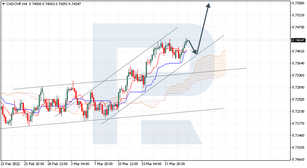 Ichimoku Cloud Analysis 22.03.2022 (CADCHF, GBPUSD, USDCHF)