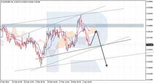 Ichimoku Cloud Analysis 06.04.2022 (EURGBP, AUDUSD, GBPUSD)