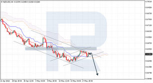 Ichimoku Cloud Analysis 19.05.2022 (NZDUSD, XAUUSD, EURGBP)