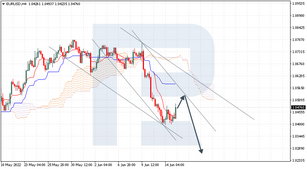 Ichimoku Cloud Analysis 15.06.2022 (EURUSD, NZDUSD, EURGBP)