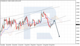 Ichimoku Cloud Analysis 17.08.2022 (EURUSD, USDJPY, EURGBP)