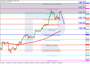 Murray Math Lines 14.09.2022 (USDJPY, USDCAD)