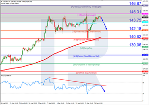 Murrey Math Lines 28.09.2022 (USDJPY, USDCAD)
