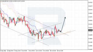 Ichimoku Cloud Analysis 25.10.2022 (AUDUSD, BRENT, EURJPY)