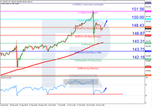 Murrey Math Lines 26.10.2022 (USDJPY, USDCAD)
