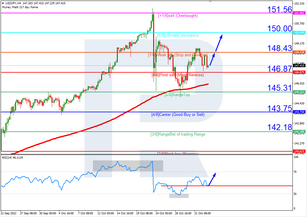 Murrey Math Lines 02.11.2022 (USDJPY, USDCAD)