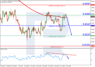 Murrey Math Lines 08.11.2022 (AUDUSD, NZDUSD)
