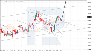 Ichimoku Cloud Analysis 08.11.2022 (EURUSD, XAUUSD, AUDUSD)
