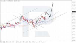 Ichimoku Cloud Analysis 11.11.2022 (EURUSD, XAUUSD, AUDUSD)