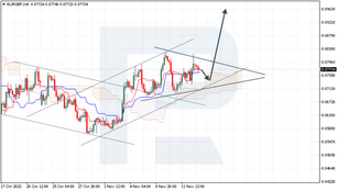 Ichimoku Cloud Analysis 15.11.2022 (EURGBP, USDJPY, AUDUSD)