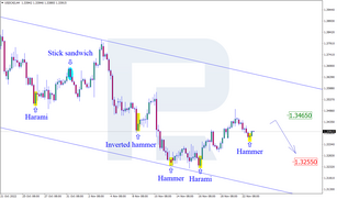 Japanese Candlesticks Analysis 23.11.2022 (USDCAD, AUDUSD, USDCHF)