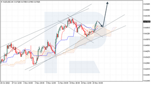 Ichimoku Cloud Analysis 24.11.2022 (AUDUSD, XAUUSD, GBPUSD)