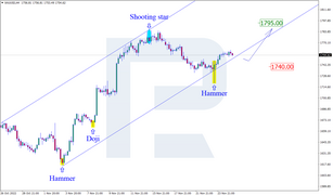 Japanese Candlesticks Analysis 25.11.2022 (XAUUSD, NZDUSD, GBPUSD)
