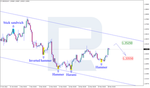 Japanese Candlesticks Analysis 28.11.2022 (USDCAD, AUDUSD, USDCHF)