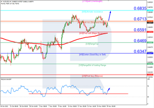 Murrey Math Lines 29.11.2022 (AUDUSD, NZDUSD)