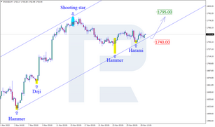 Japanese Candlesticks Analysis 30.11.2022 (XAUUSD, NZDUSD, GBPUSD)