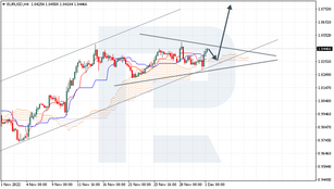 Ichimoku Cloud Analysis 01.12.2022 (EURUSD, XAUUSD, USDCAD)