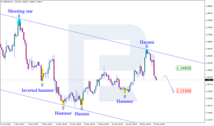 Japanese Candlesticks Analysis 01.12.2022 (USDCAD, AUDUSD, USDCHF)
