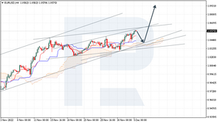 Ichimoku Cloud Analysis 05.12.2022 (EURUSD, AUDUSD, USDJPY)